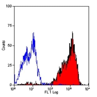 anti-CD44 (CD44) antibody avatar