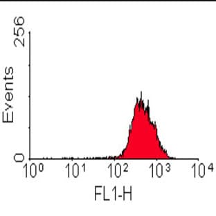 anti-CD44 (CD44) antibody (FITC) avatar
