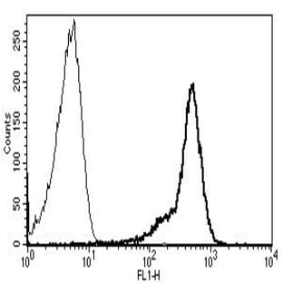 anti-CD44 (CD44) antibody (FITC) avatar