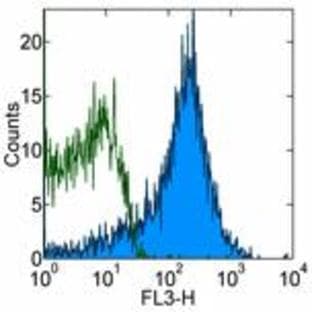 anti-CD44 (CD44) antibody (PE,Cy7) avatar