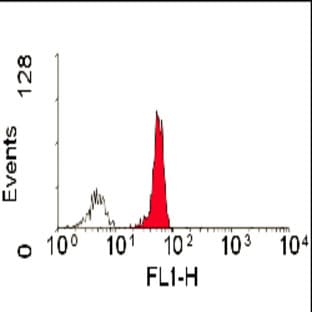 anti-CD58 Molecule (CD58) antibody (FITC) avatar