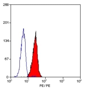 anti-CD58 Molecule (CD58) antibody (PE) avatar