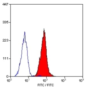 anti-CD59 (CD59) antibody (Biotin) avatar