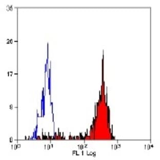 anti-CD68 Molecule (CD68) antibody (FITC) avatar