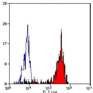 anti-CD68 Molecule (CD68) antibody (FITC) avatar