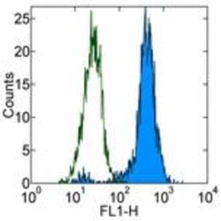 anti-CD68 Molecule (CD68) antibody (FITC) avatar