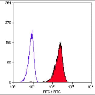 anti-CD79a Molecule, Immunoglobulin-Associated alpha (CD79A) antibody (FITC) avatar
