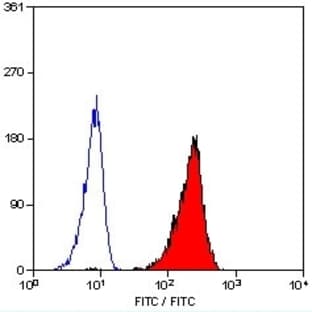anti-CD79a Molecule, Immunoglobulin-Associated alpha (CD79A) antibody (FITC) avatar