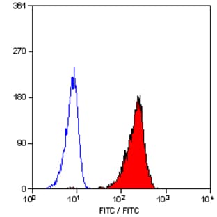 anti-CD79a Molecule, Immunoglobulin-Associated alpha (CD79A) antibody (FITC) avatar