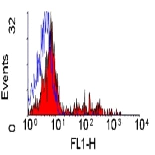 anti-CD79b Molecule, Immunoglobulin-Associated beta (CD79B) antibody avatar