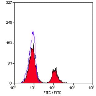 anti-CD79b Molecule, Immunoglobulin-Associated beta (CD79B) (Intracellular) antibody (FITC) avatar