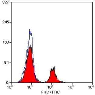 anti-CD79b Molecule, Immunoglobulin-Associated beta (CD79B) (Cytoplasmic Domain) antibody (FITC) avatar