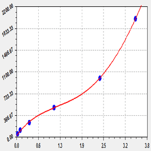 EliKine™ Human CCL3 ELISA Kit avatar