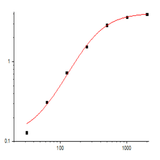 EliKine™ Mouse CCL2 ELISA Kit avatar
