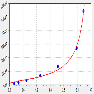 EliKine™ Mouse VEGF ELISA Kit avatar