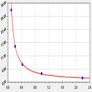 EliKine™ Free Triiodothyronine (fT3) ELISA Kit avatar