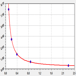 EliKineâ„¢ Triiodothyronine (T3) ELISA Kit avatar