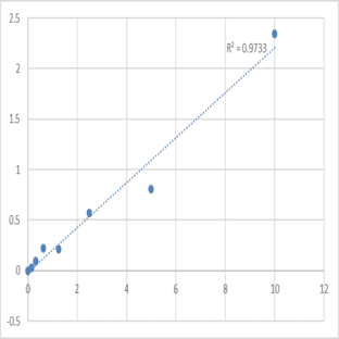 Human Transcriptional repressor protein YY1 (YY1) ELISA Kit avatar