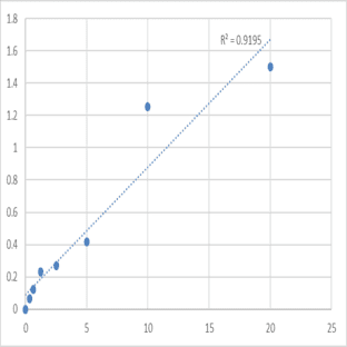 Human DNA repair protein XRCC2 (XRCC2) ELISA Kit