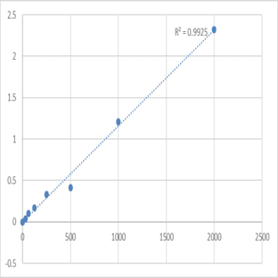 Human Protein Wnt-7a (WNT7A) ELISA Kit avatar