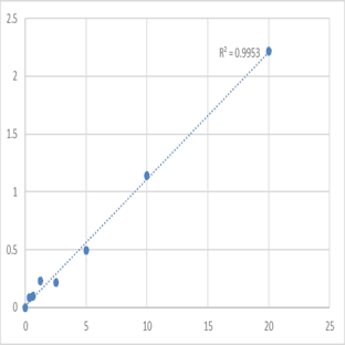 Human Protein Wnt-4 (WNT4) ELISA Kit avatar