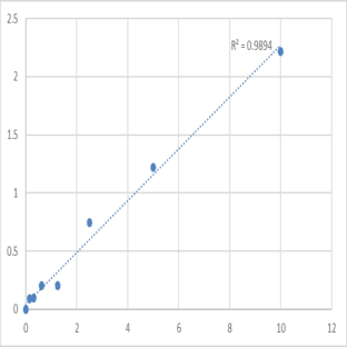Human Protein Wnt-3a (WNT3A) ELISA Kit avatar