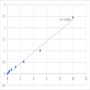 Human Protein Wnt-2 (WNT2) ELISA Kit avatar