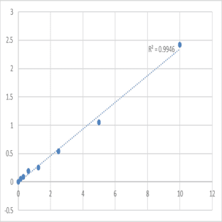 Human Protein Wnt-10a (WNT10A) ELISA Kit avatar