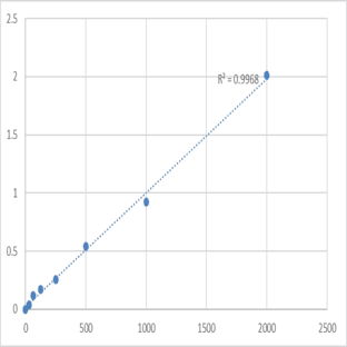 Human WNT1-inducible-signaling pathway protein 1 (WISP1) ELISA Kit avatar
