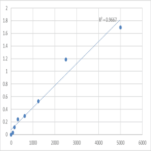 Human WAP four-disulfide core domain protein 5 (WFDC5) ELISA Kit avatar