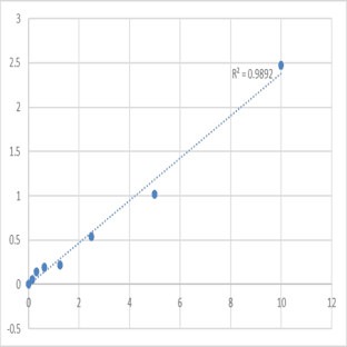 Human WD repeat-containing protein 52 (WDR52) ELISA Kit avatar