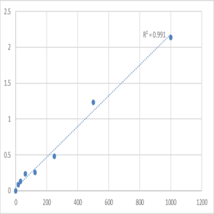 Human Vascular Endothelial Growth Factor 121 (VEGF121) ELISA Kit