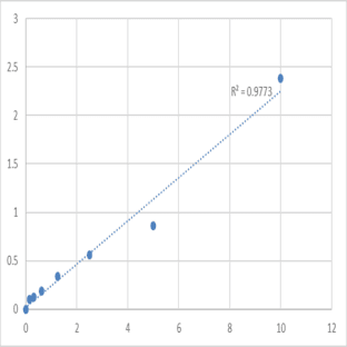 Human USP6 N-terminal-like protein (USP6NL) ELISA Kit avatar