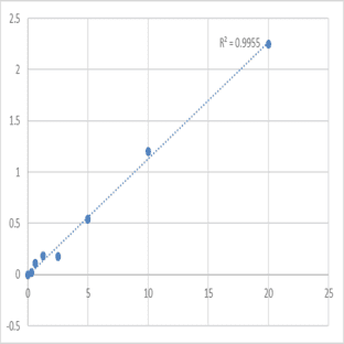 Human Ubiquitin-protein ligase E3A (UBE3A) ELISA Kit avatar