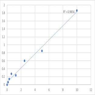 Human Ubiquitin-conjugating enzyme E2 L3 (UBE2L3) ELISA Kit avatar