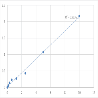 Human SUMO-conjugating enzyme UBC9 (UBE2I/UBC9/UBCE9) ELISA Kit avatar