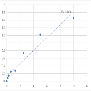 Human Ubiquitin-conjugating enzyme E2 C (UBE2C) ELISA Kit avatar