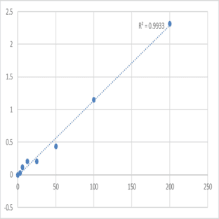 Human Ubiquitin D (UBD) ELISA Kit avatar