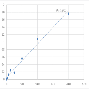 Human Thioredoxin (TRX) ELISA Kit avatar