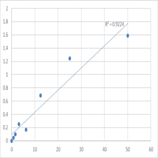 Human Transient receptor potential cation channel subfamily V member 3 (TRPV3) ELISA Kit avatar