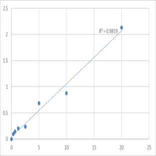Human Transient receptor potential cation channel subfamily V member 1 (TrpV1) ELISA Kit avatar