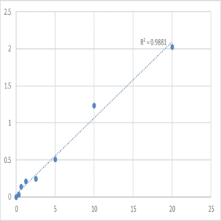 Human Transient receptor potential cation channel subfamily M member 8 (TRPM8) ELISA Kit avatar