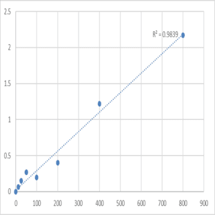 Human Transient receptor potential cation channel subfamily M member 2 (TRPM2) ELISA Kit avatar