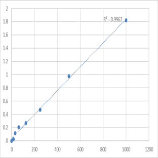 Human Triggering Receptor Expresses on Myeloid Cells-1 (TREM-1) ELISA Kit avatar