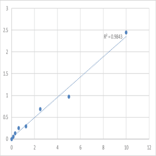 Human TNF receptor-associated factor 5 (TRAF5) ELISA Kit avatar