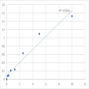 Human Tryptase beta-2 (TPSB2) ELISA Kit avatar