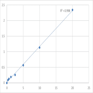 Human Tryptophan 5-hydroxylase 2 (TPH2) ELISA Kit avatar