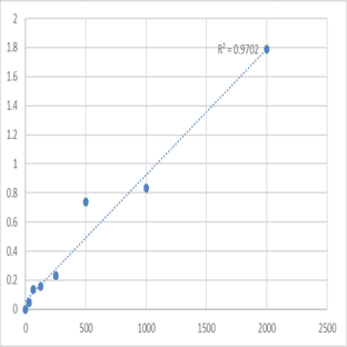Human Tumor protein p53-inducible protein 11 (TP53I11) ELISA Kit