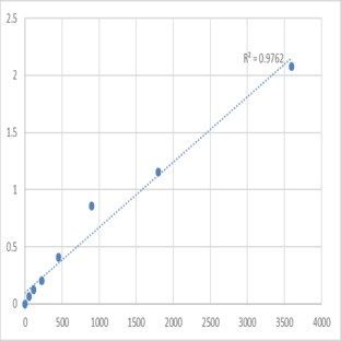 Human TOM1-like protein 1 (TOM1L1) ELISA Kit avatar