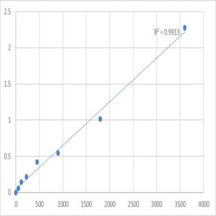 Human Tensin-4 (TNS4) ELISA Kit avatar